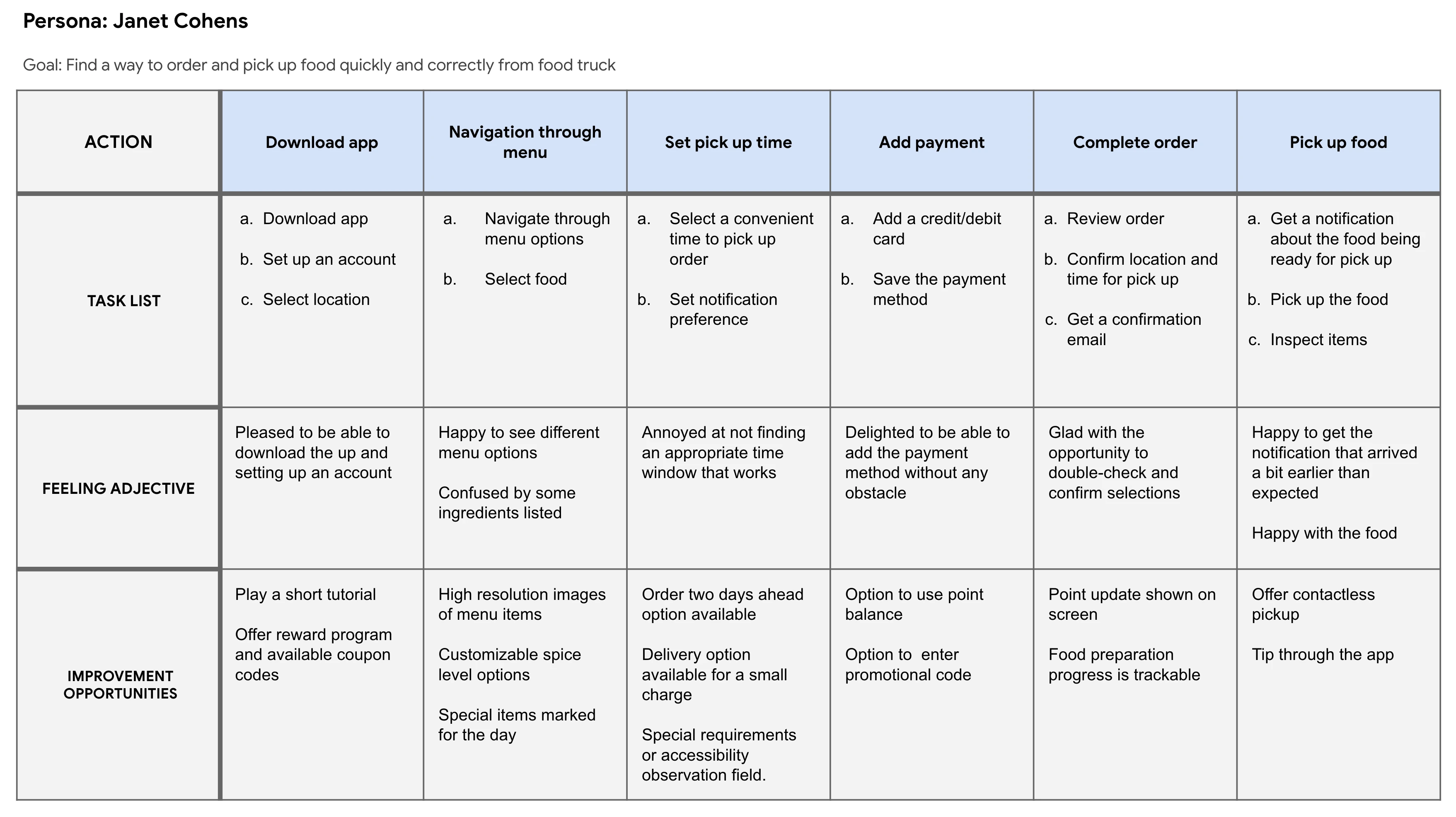 Journey map connecting menu selection, pickup scheduling, payment, and collection