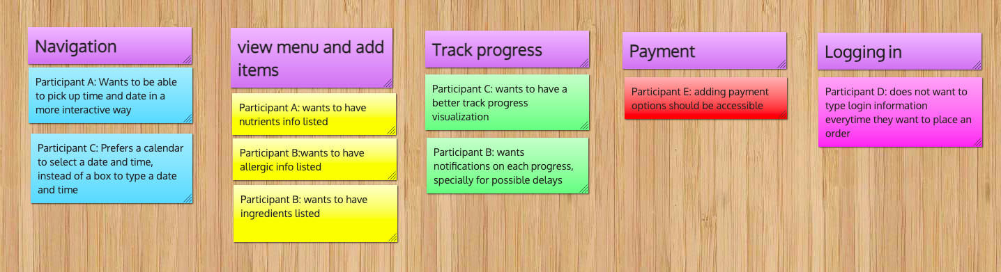 Affinity diagram